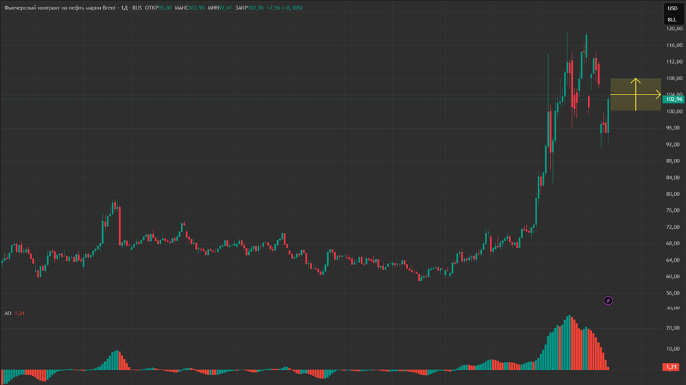 Какой диапазон цен на нефть ожидается на текущей неделе?