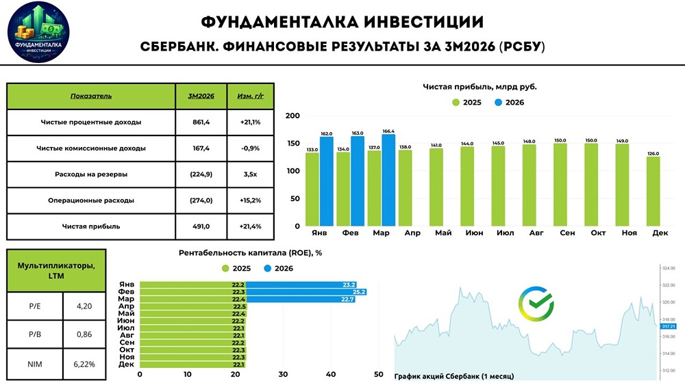 Что стоит за ростом чистой прибыли Сбербанка на 21,4% в I квартале 2026 года