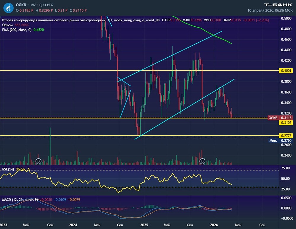 Медвежий флаг по акциям ОГК‑2: цена у ключевой поддержки