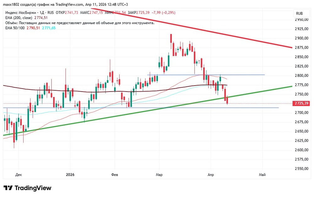 Падение продолжится? Итоги торгов недели по индексу ММВБ