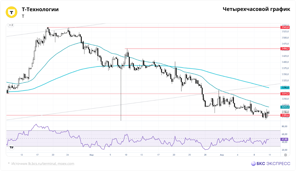 Т‑Технологии на развороте: дойдёт ли цена до 3450 руб. в ближайшее время?