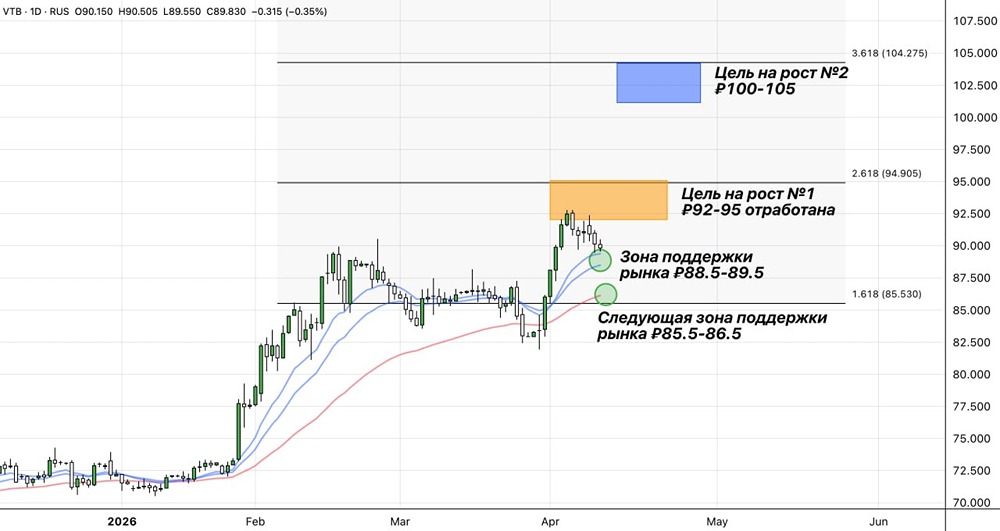 Вырастут ли акции ВТБ после решения по дивидендам?