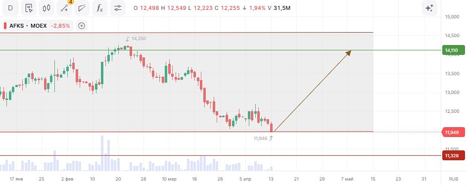 Высокий долг «Системы»: стоит ли инвестировать в AFKS сейчас?