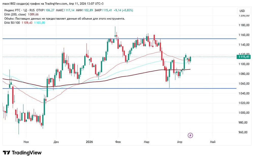 Уровень 1150–1160 — ключевое сопротивление для индекса РТС