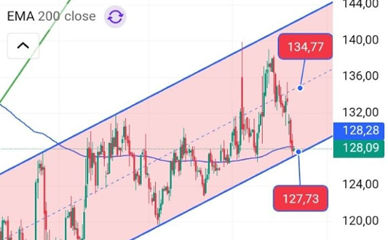 Дойдёт ли цена акций «Газпрома» до 133–134 руб.? Разбираем сигнал