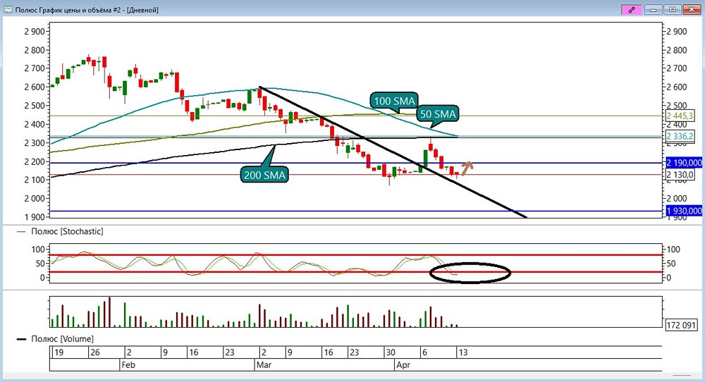 Акции Полюс: нисходящая тенденция, но возможен отскок к 2190 рублям
