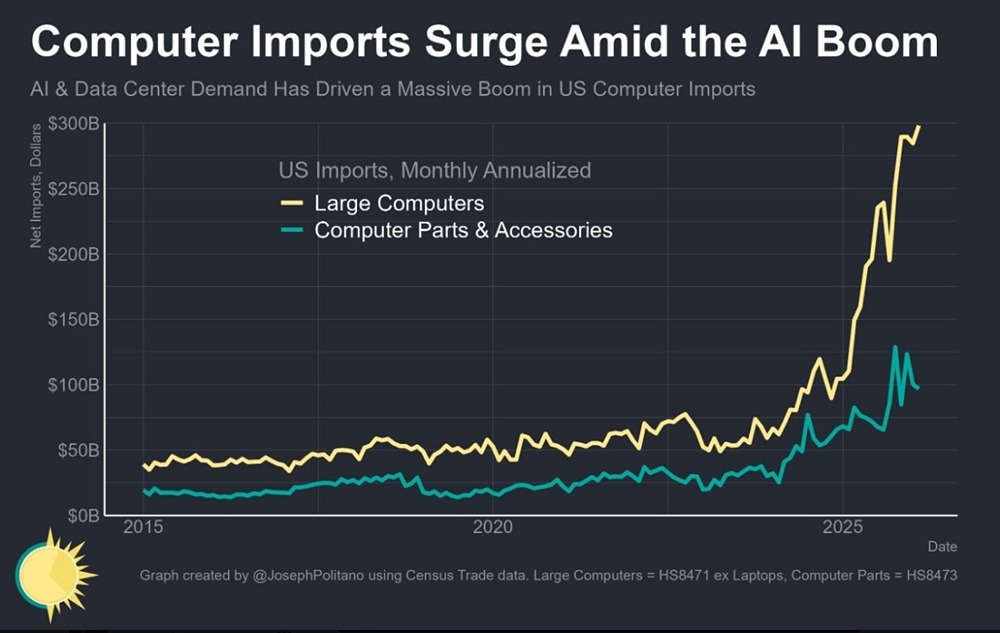Импорт в США крупных компьютеров резко вырос до нового рекордного максимума в феврале