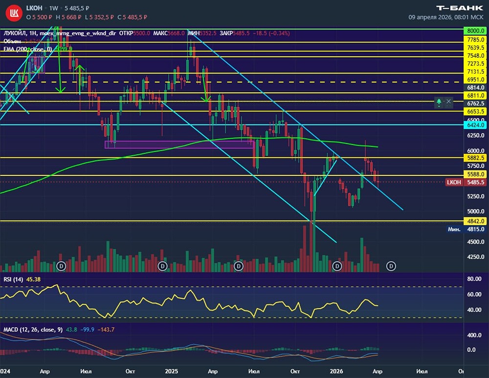 Лукойл: 5 недель снижения, но разворот акций всё ещё вероятен