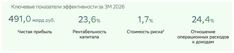 Почему акции Сбера оценены ниже капитала — и стоит ли покупать сейчас