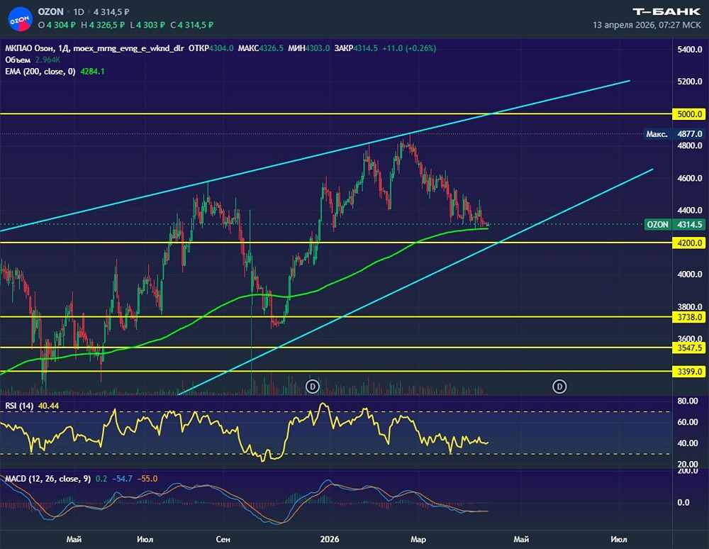 Загадка графика: почему Ozon остановился перед уровнем 5000