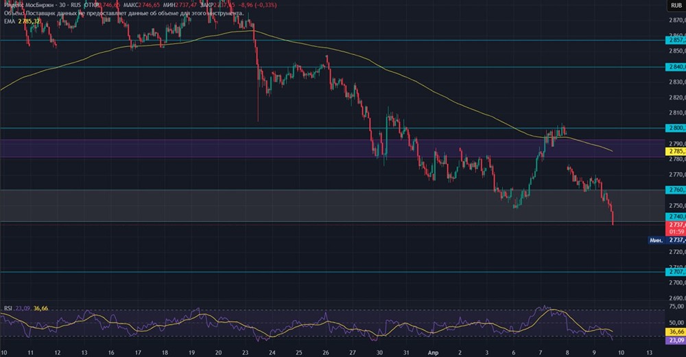 Падение индекса Мосбиржи более чем на 2 % — что говорят индикаторы