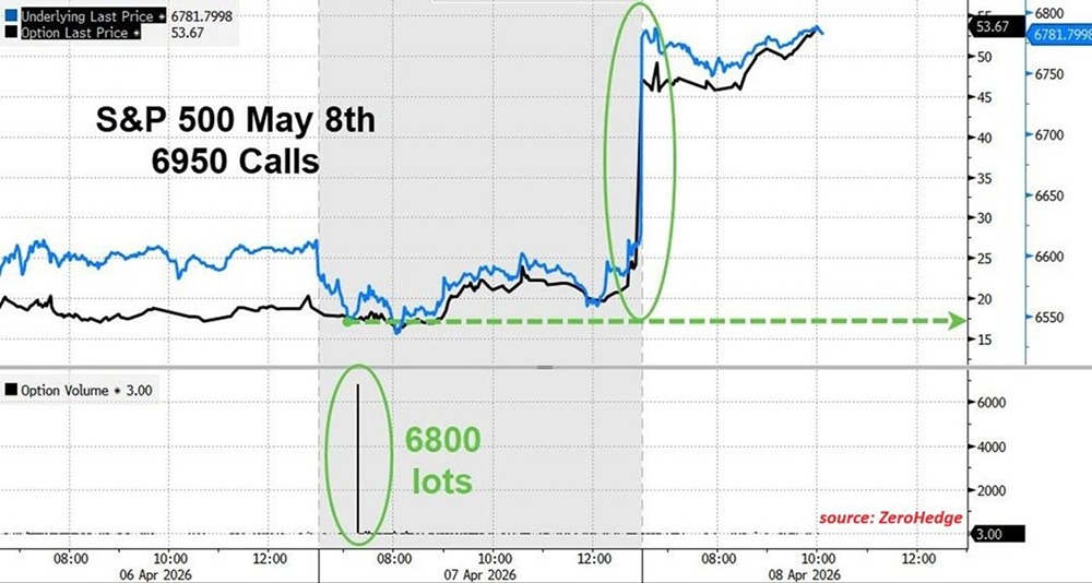 Тайный игрок: трейдер заработал 23 млн $ — знал ли он о планах Трампа