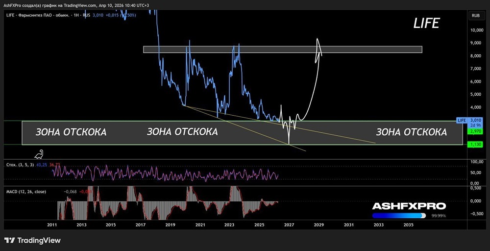 Акции Фармсинтеза формируют разворотную базу