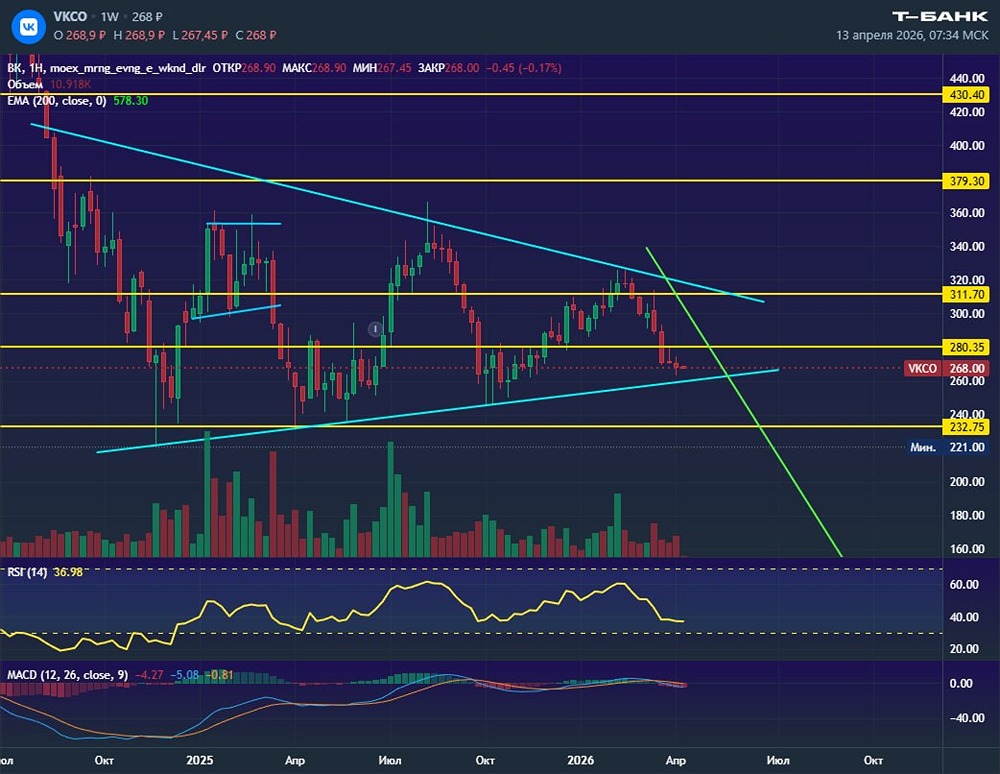 Что нужно акциям ВК для отскока от нижней границы фигуры