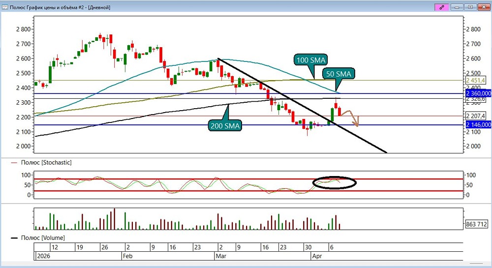 Акции Полюс: отбой от 200 SMA — пора ли открывать шорт