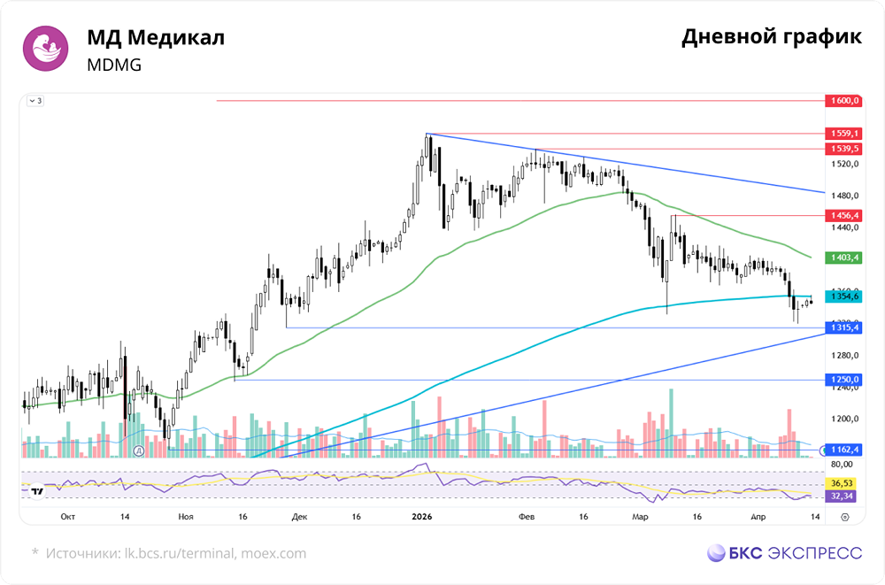 Нейтральная оценка акций МДМГ (Мать и Дитя)