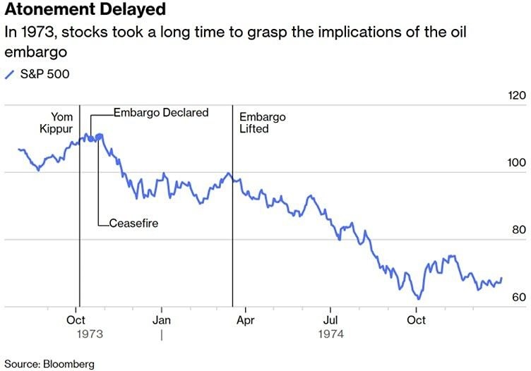 Фондовому рынку США в 1970-х потребовалось около года, чтобы осознать последствия нефтяного кризиса 1973 года