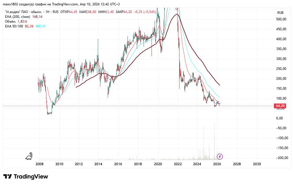 Почему акции М.Видео падают 4‑ю неделю подряд