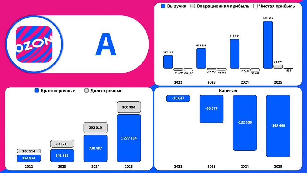 МКПАО «Озон»: выручка +62,1 %, убыток сократился на 98,4 % за 2025 год