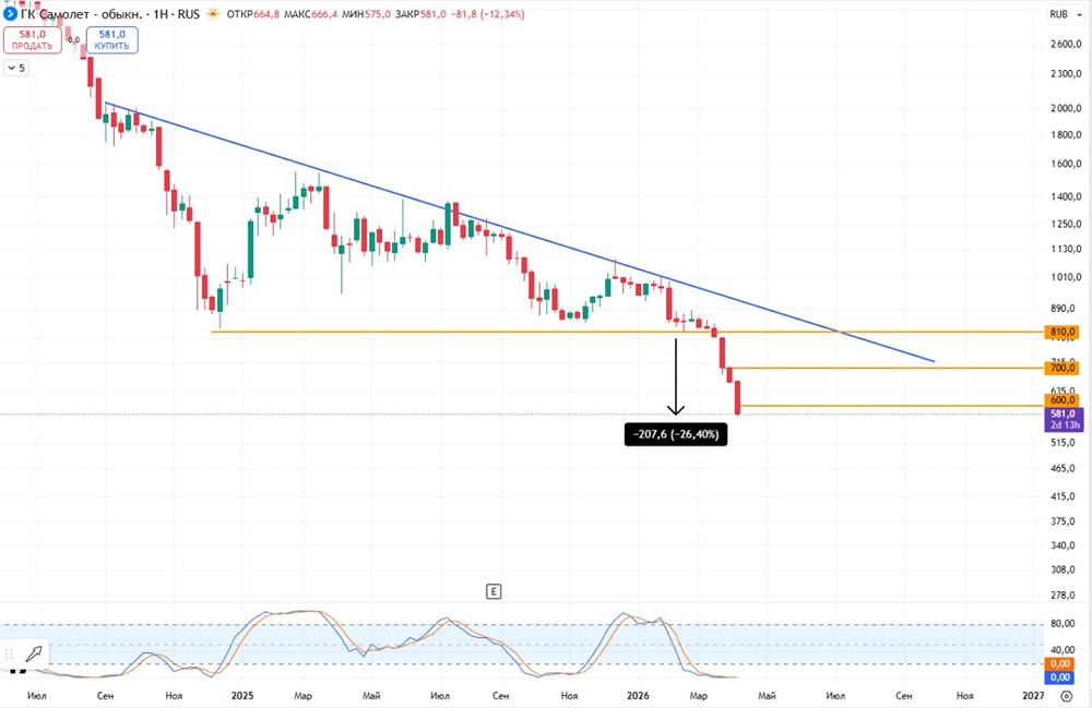Что будет с акциями Самолёт после обновления исторических минимумов