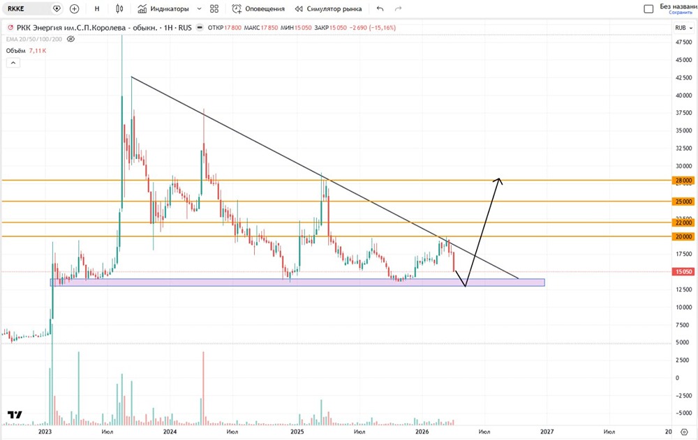 Стоит ли покупать акции РКК Энергия сейчас? Когда ждать начала роста?