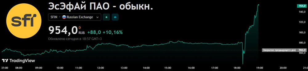 Акции «ЭсЭфАй» взлетели на 11% после новости о размере дивиденда