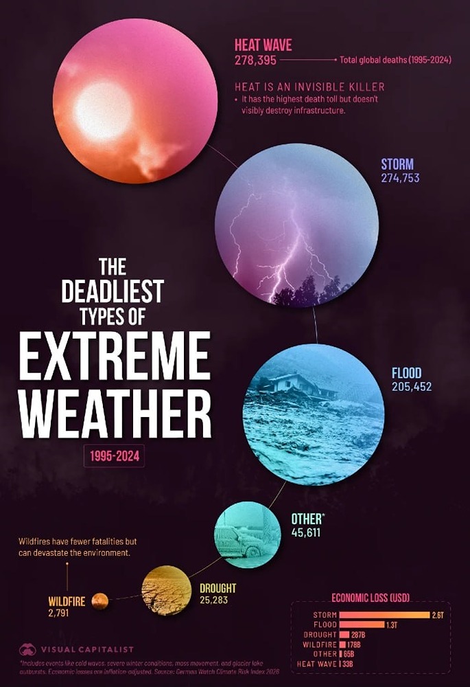 Самые смертоносные виды экстремальных погодных явлений