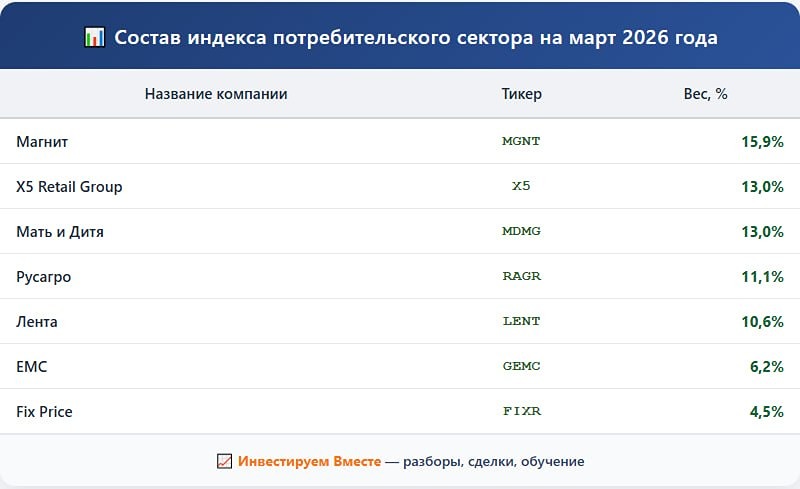 Какие компании лидируют в индексе потребительского сектора в 2026 году