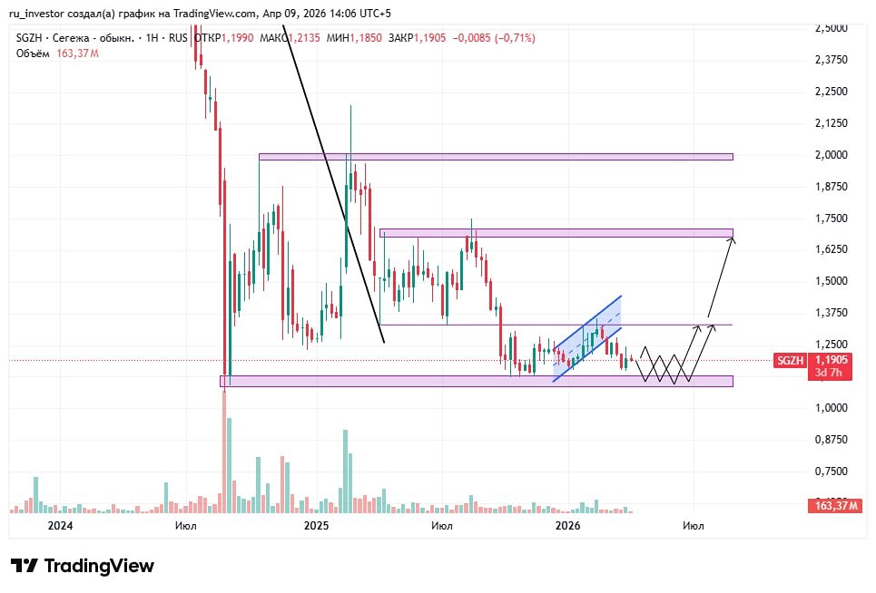 Стоит ли покупать акции «Сегежи» сейчас — или ждать закрепления выше 1,34