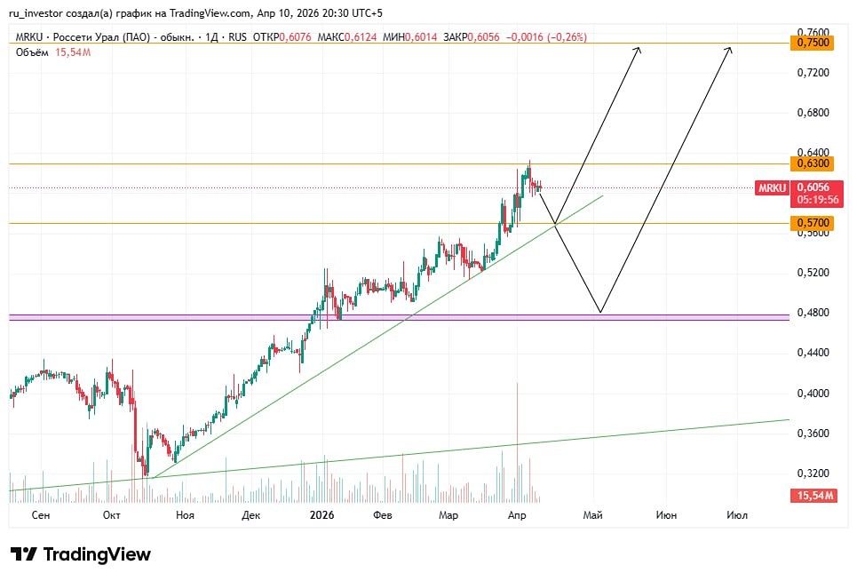 Ждать отката или покупать сразу? «Россети Урал» на росте