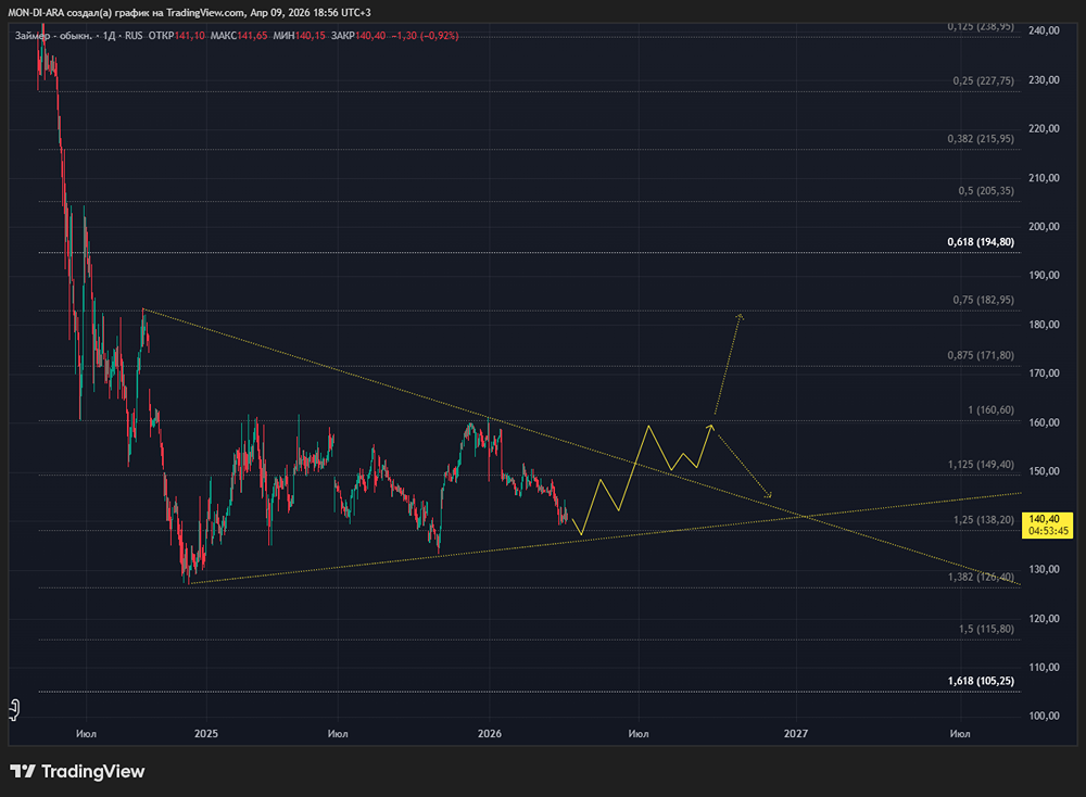 «Займер» после падения на 40 %: стоит ли покупать акции сейчас