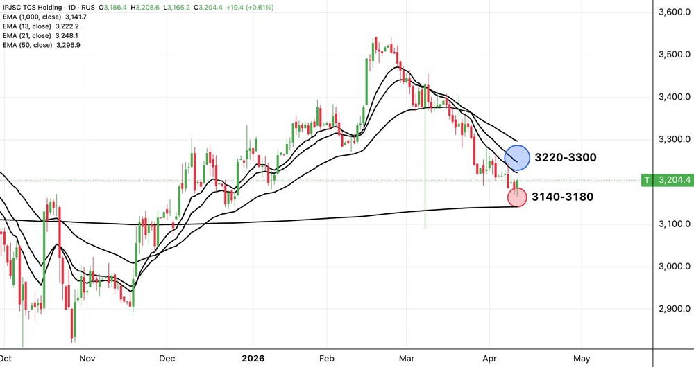 Достигнут ли акции «Т‑Технологии» ₽3220–3300? Прогноз трейдера