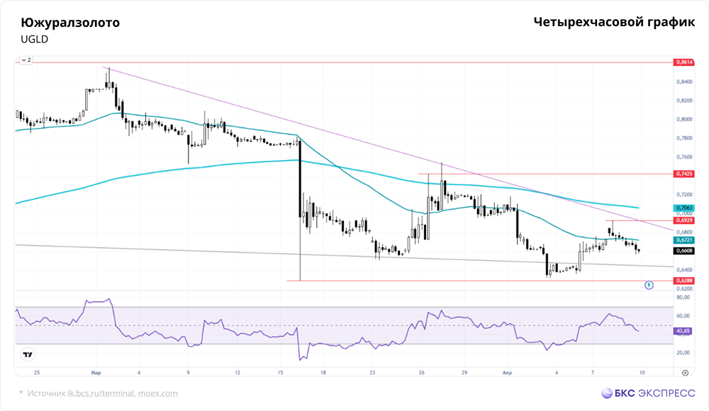 Почему акции Южуралзолота упали на 1,93 % — ждать ли отскока?