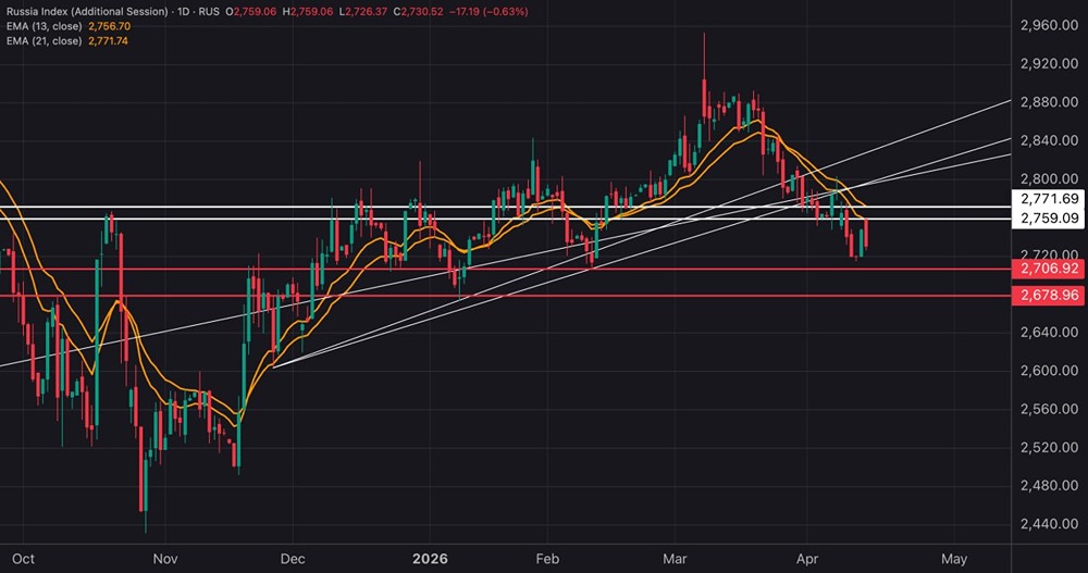 Индекс МосБиржи у сопротивления 2760–2770: тренд остаётся нисходящим