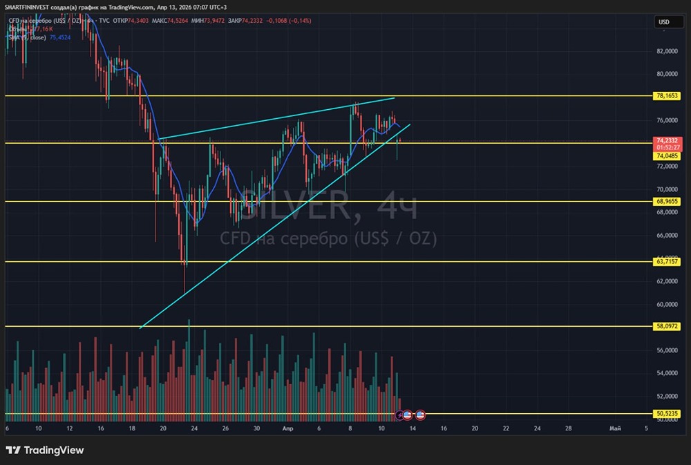 Серебро выпало из клина: ждать слома фигуры