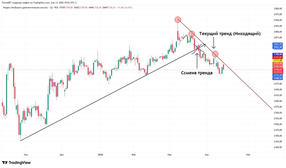 Когда закончится нисходящий тренд на российском рынке акций?
