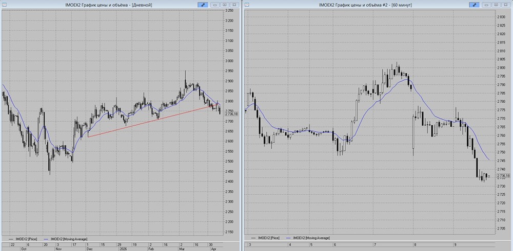Тайный сигнал: почему индекс рухнул ниже 2750 рублей