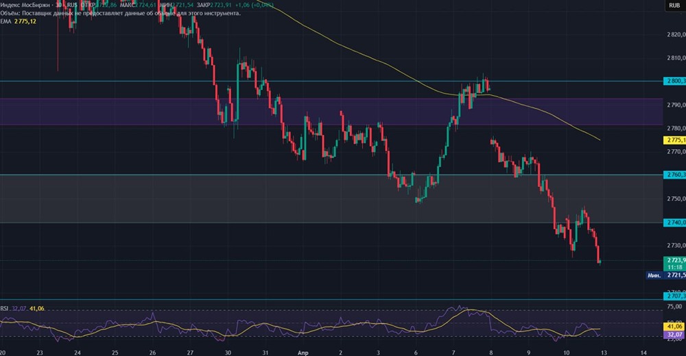 Индекс падает к 2700: что будет дальше? Прогноз на выходные