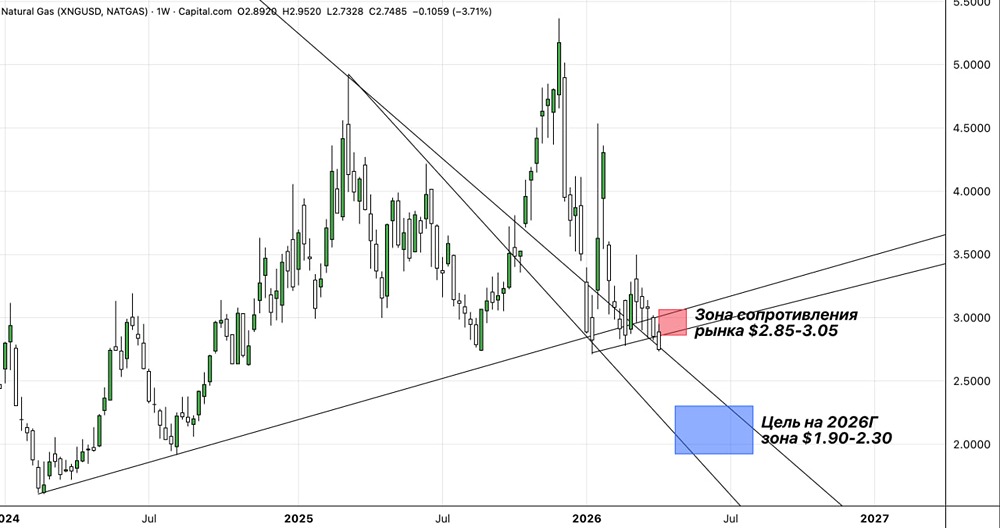 Что будет с американским газом (NG) к октябрю–ноябрю? Прогноз