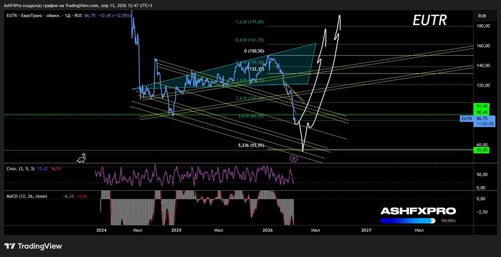Акции Евротранс: на графике разворота пока нет