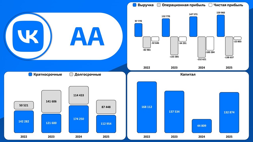 МКПАО «ВК»: выручка +8,4 %, убыток сократился на 78 % за 2025 год