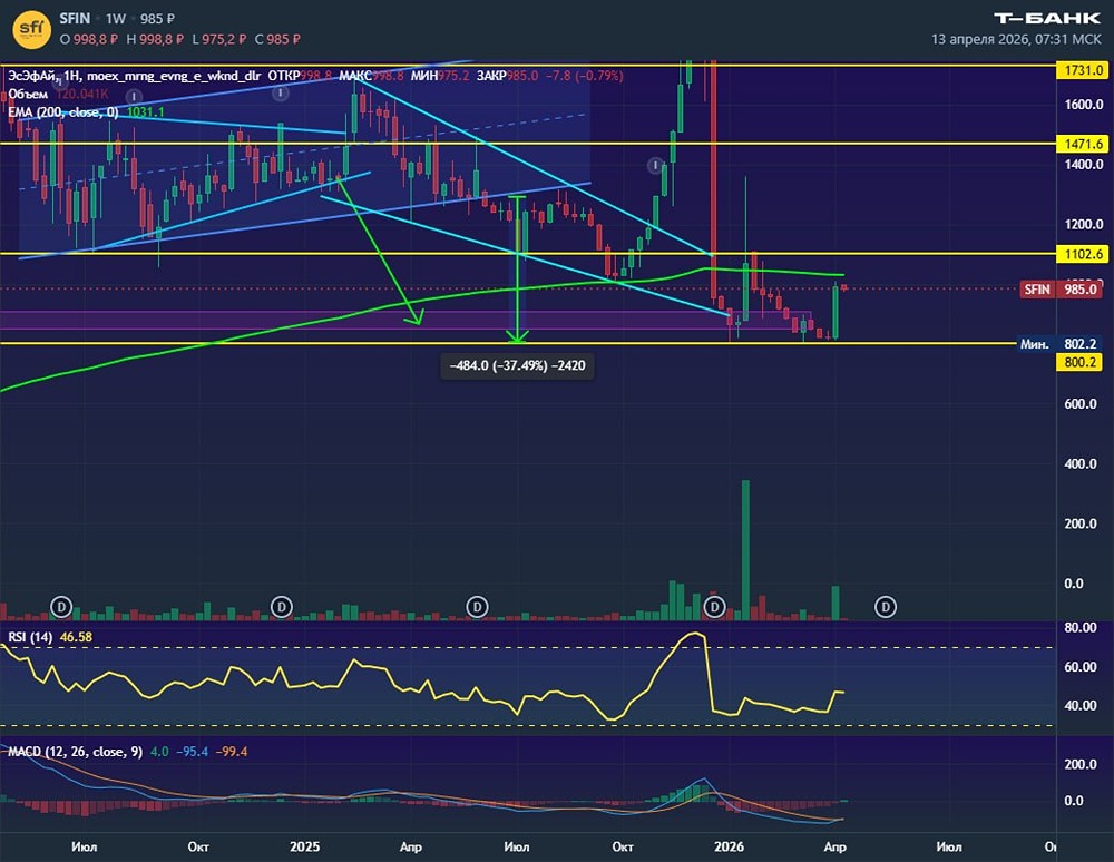 Пробьёт ли ЭсЭфАй уровень 800 после дивидендной отсечки