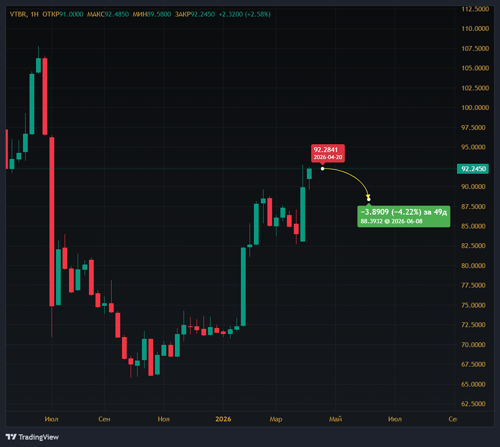 Рекордные дивиденды ВТБ