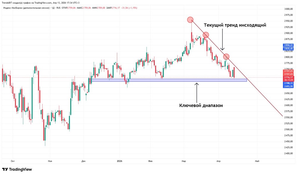 Когда закончится нисходящий тренд на рынке — и можно ли покупать