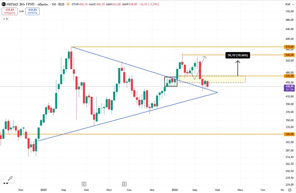 Стоит ли покупать акции Эн Груп сейчас? Разбираем сетап на недельном графике