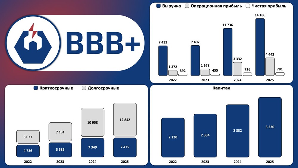 «ЭнергоТехСервис» показал рост выручки (+20,9 %) и EBITDA (+25,6 %) в 2025 году
