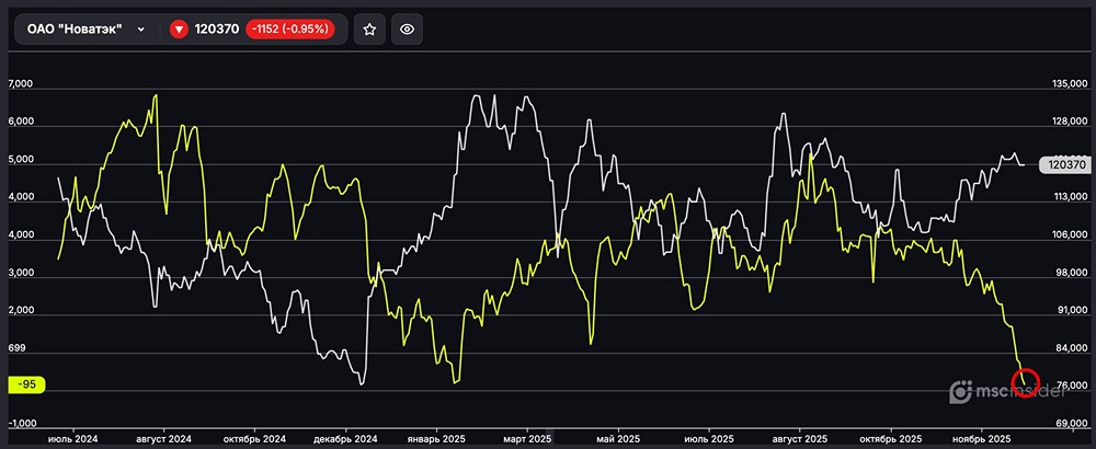Новатэк: физлица стремительно нарастили рекордный с января 2025 чистый шорт.