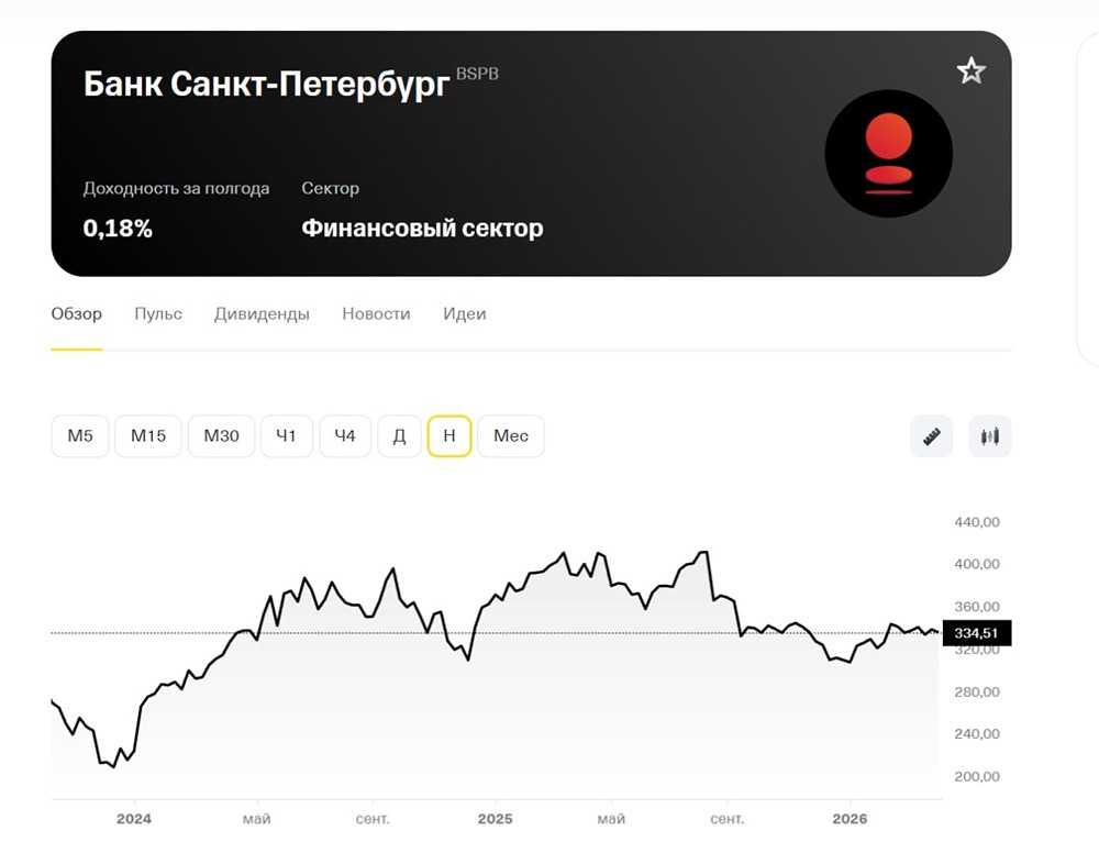Стоит ли покупать акции банка «Санкт‑Петербург»? Разбираем дивиденды и рост