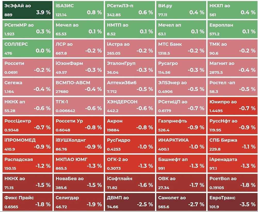 Почему индекс Мосбиржи упал на 0,5 %? Разбор ситуации
