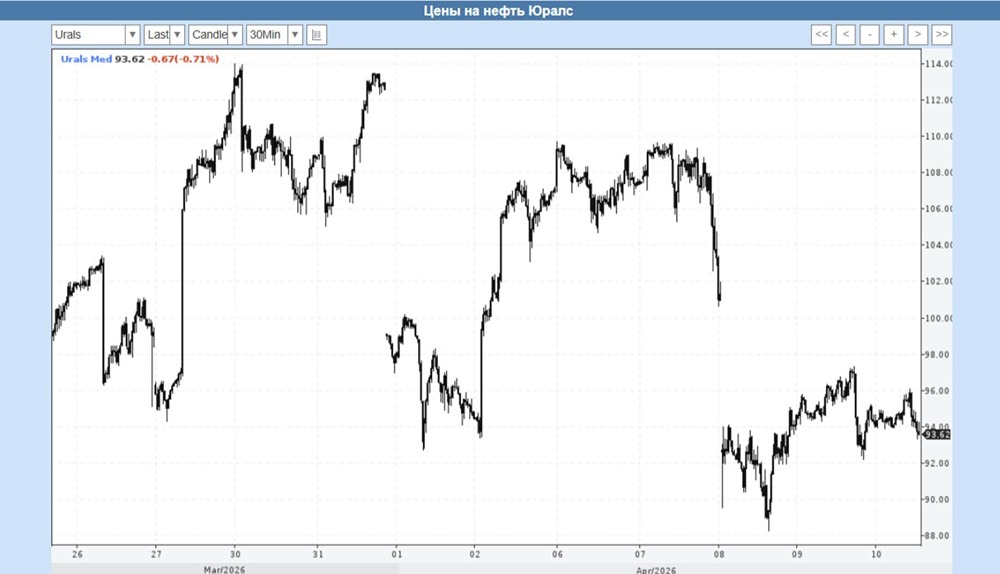 Коррекция в нефтегазовом секторе: куда пойдут Лукойл, Роснефть, Татнефть